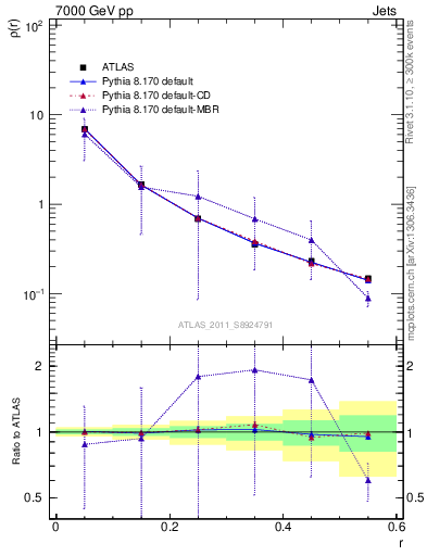 Plot of js_diff in 7000 GeV pp collisions