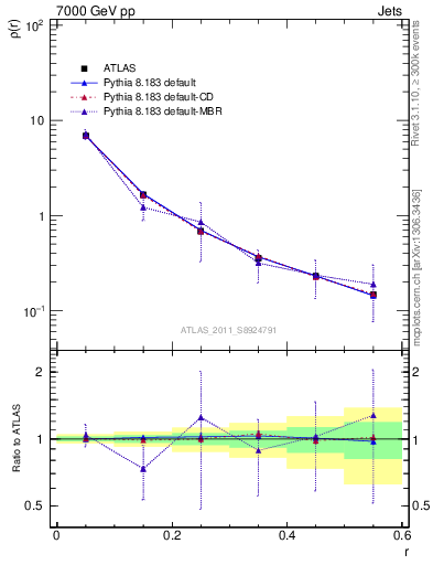 Plot of js_diff in 7000 GeV pp collisions