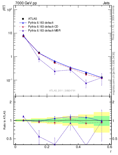 Plot of js_diff in 7000 GeV pp collisions