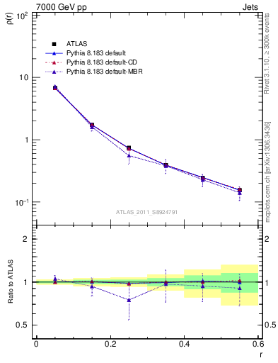 Plot of js_diff in 7000 GeV pp collisions