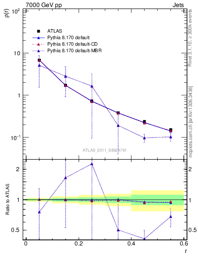 Plot of js_diff in 7000 GeV pp collisions