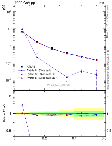 Plot of js_diff in 7000 GeV pp collisions