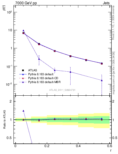 Plot of js_diff in 7000 GeV pp collisions