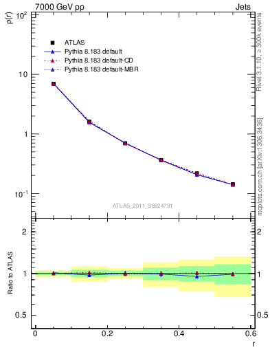 Plot of js_diff in 7000 GeV pp collisions