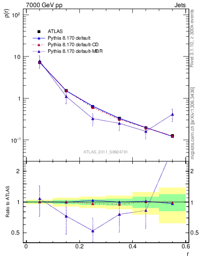 Plot of js_diff in 7000 GeV pp collisions