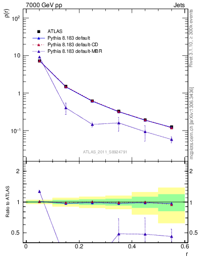 Plot of js_diff in 7000 GeV pp collisions