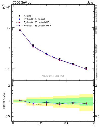 Plot of js_diff in 7000 GeV pp collisions
