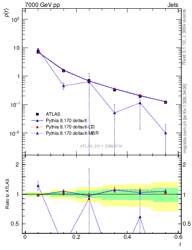 Plot of js_diff in 7000 GeV pp collisions