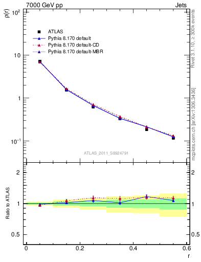 Plot of js_diff in 7000 GeV pp collisions