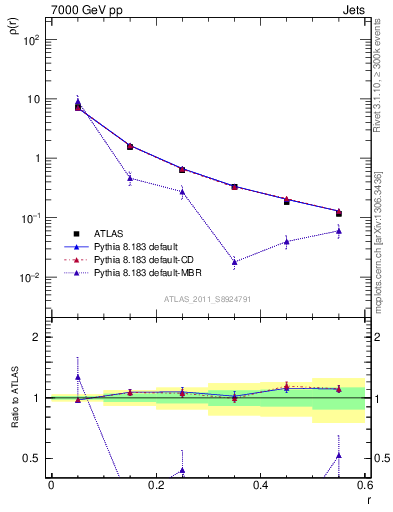 Plot of js_diff in 7000 GeV pp collisions