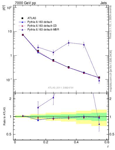 Plot of js_diff in 7000 GeV pp collisions