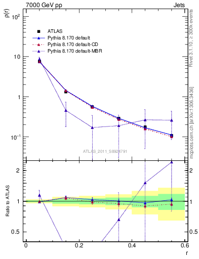 Plot of js_diff in 7000 GeV pp collisions