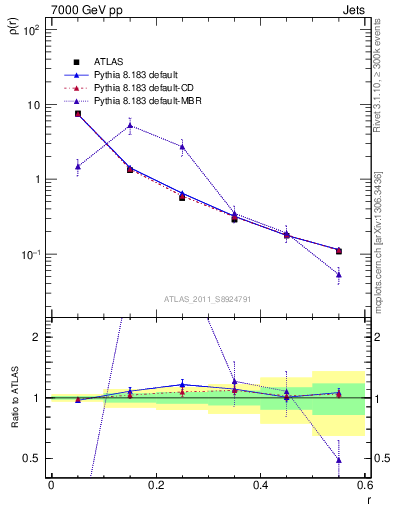 Plot of js_diff in 7000 GeV pp collisions
