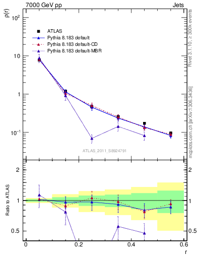 Plot of js_diff in 7000 GeV pp collisions
