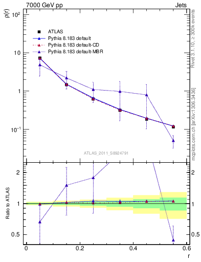 Plot of js_diff in 7000 GeV pp collisions