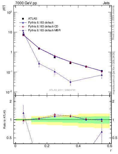 Plot of js_diff in 7000 GeV pp collisions