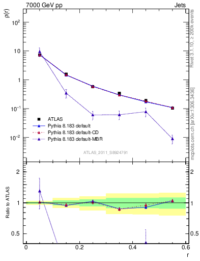 Plot of js_diff in 7000 GeV pp collisions