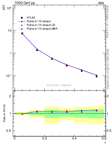 Plot of js_diff in 7000 GeV pp collisions