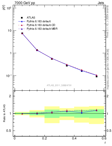 Plot of js_diff in 7000 GeV pp collisions