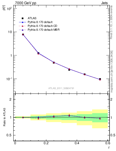 Plot of js_diff in 7000 GeV pp collisions