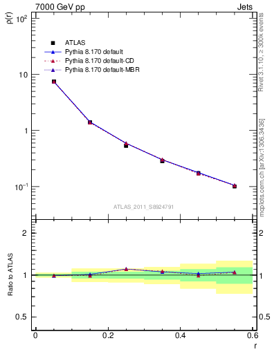 Plot of js_diff in 7000 GeV pp collisions