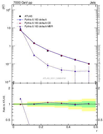 Plot of js_diff in 7000 GeV pp collisions
