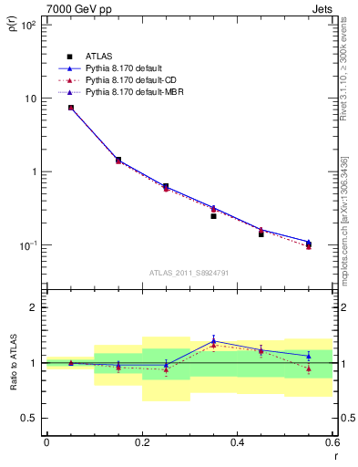 Plot of js_diff in 7000 GeV pp collisions