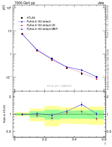 Plot of js_diff in 7000 GeV pp collisions