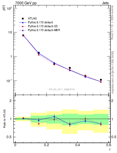 Plot of js_diff in 7000 GeV pp collisions