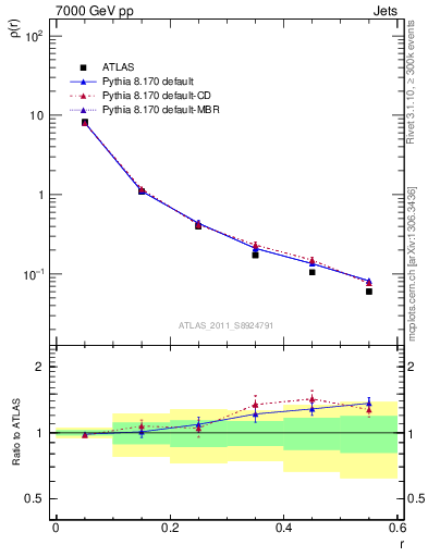 Plot of js_diff in 7000 GeV pp collisions