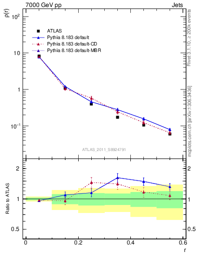 Plot of js_diff in 7000 GeV pp collisions