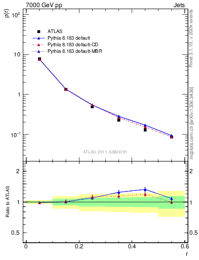 Plot of js_diff in 7000 GeV pp collisions