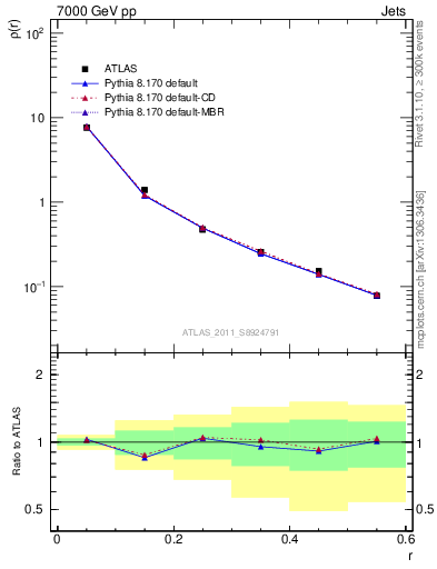Plot of js_diff in 7000 GeV pp collisions