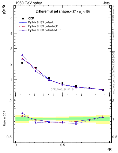 Plot of js_diff in 1960 GeV ppbar collisions