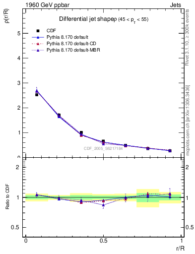 Plot of js_diff in 1960 GeV ppbar collisions