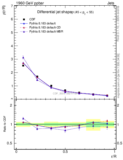 Plot of js_diff in 1960 GeV ppbar collisions