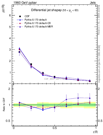 Plot of js_diff in 1960 GeV ppbar collisions