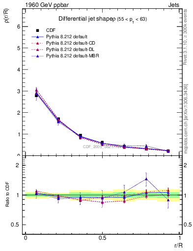 Plot of js_diff in 1960 GeV ppbar collisions