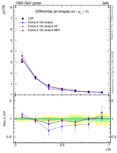 Plot of js_diff in 1960 GeV ppbar collisions