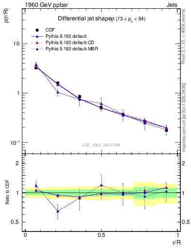 Plot of js_diff in 1960 GeV ppbar collisions