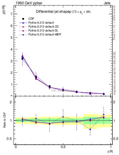 Plot of js_diff in 1960 GeV ppbar collisions