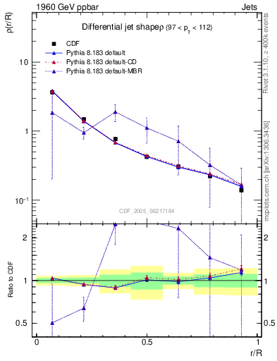 Plot of js_diff in 1960 GeV ppbar collisions