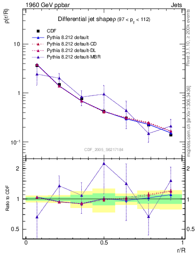 Plot of js_diff in 1960 GeV ppbar collisions