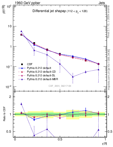 Plot of js_diff in 1960 GeV ppbar collisions