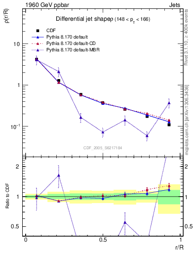 Plot of js_diff in 1960 GeV ppbar collisions