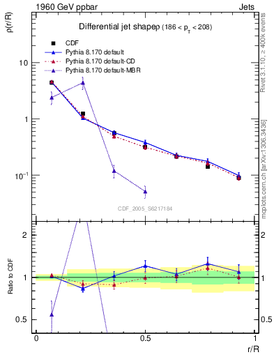 Plot of js_diff in 1960 GeV ppbar collisions