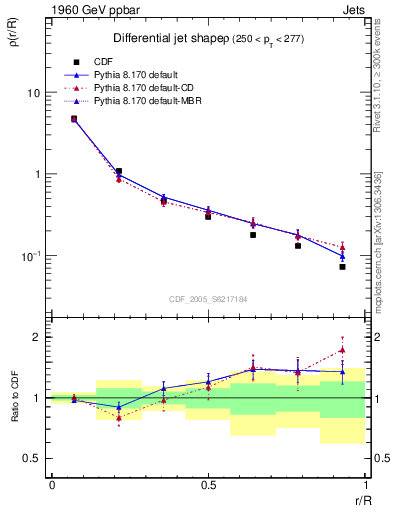 Plot of js_diff in 1960 GeV ppbar collisions