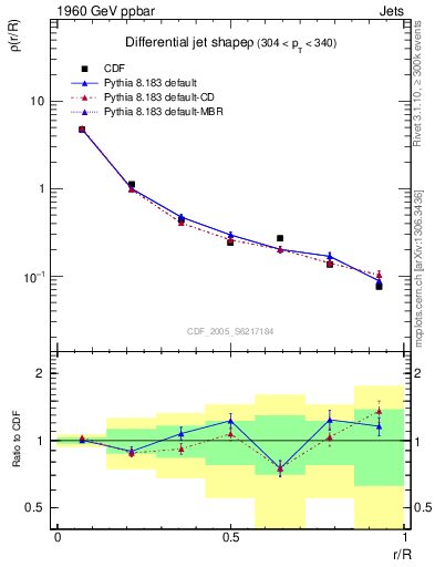 Plot of js_diff in 1960 GeV ppbar collisions
