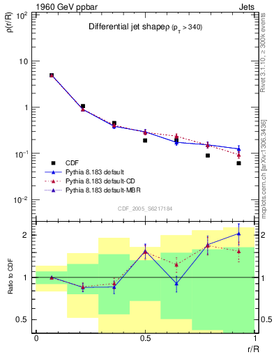 Plot of js_diff in 1960 GeV ppbar collisions