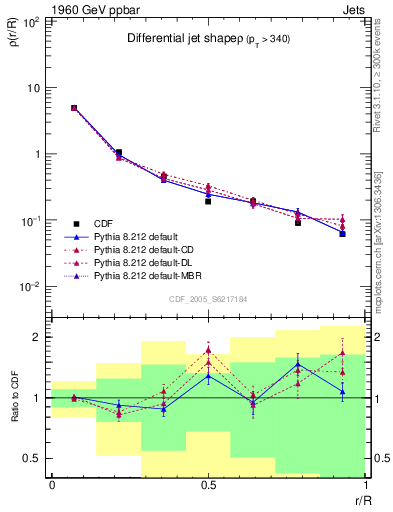Plot of js_diff in 1960 GeV ppbar collisions